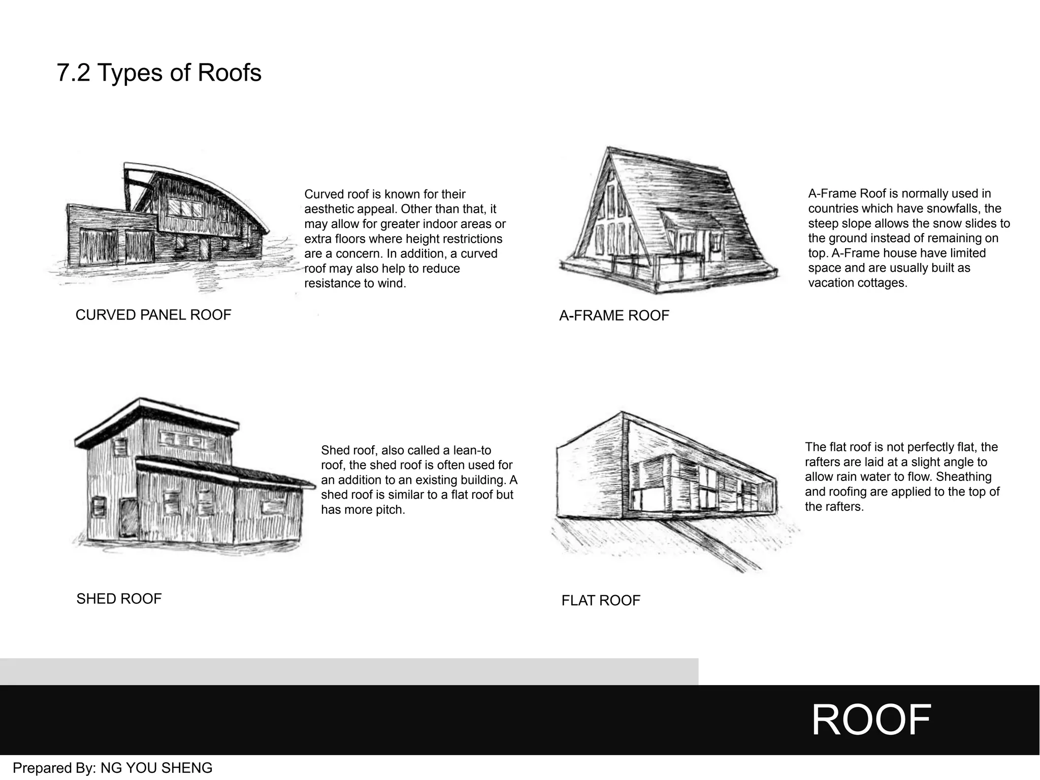7.2 Types of Roofs

A-Frame Roof is normally used in
countries which have snowfalls, the
steep slope allows the snow slides to
the ground instead of remaining on
top. A-Frame house have limited
space and are usually built as
vacation cottages.

Curved roof is known for their
aesthetic appeal. Other than that, it
may allow for greater indoor areas or
extra floors where height restrictions
are a concern. In addition, a curved
roof may also help to reduce
resistance to wind.

CURVED PANEL ROOF

A-FRAME ROOF

The flat roof is not perfectly flat, the
rafters are laid at a slight angle to
allow rain water to flow. Sheathing
and roofing are applied to the top of
the rafters.

Shed roof, also called a lean-to
roof, the shed roof is often used for
an addition to an existing building. A
shed roof is similar to a flat roof but
has more pitch.

SHED ROOF

FLAT ROOF

ROOF
Prepared By: NG YOU SHENG

 