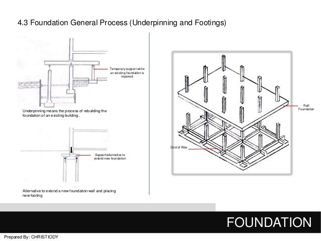 What is a chain wall foundation?