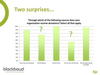 Two surprises...
                    Through which of the following sources does your
                   organization receive donations? Select all that apply.
100%

90%
                                     ?
80%

70%
                                                                            ?
60%

50%

40%

30%

20%

10%

 0%
       Recurring monthly giving   Planned giving   Special events   Peer-to-peer fundraising   Annual/regular giving
                                                                                                   campaigns
 