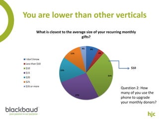 You are lower than other verticals
         What is closest to the average size of your recurring monthly
                                     gifts?

                                         4%   8%
                             11%                   4%

I don't know
Less than $10
$10                                                                $10
                       15%
$15
                                                        31%
$20
$25
$35 or more
                                                              Question 2: How
                                   27%
                                                              many of you use the
                                                              phone to upgrade
                                                              your monthly donors?
 