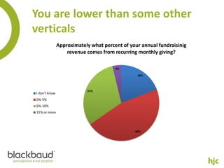 You are lower than some other
verticals
               Approximately what percent of your annual fundraisinig
                   revenue comes from recurring monthly giving?

                                       4%

                                                19%




                           31%
I don't know
0%-5%
6%-10%
31% or more




                                               46%
 