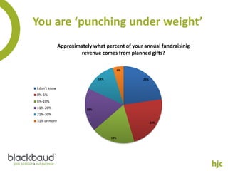 You are ‘punching under weight’
               Approximately what percent of your annual fundraisinig
                        revenue comes from planned gifts?

                                             4%

                                 14%              23%

I don't know
0%-5%
6%-10%
11%-20%                    18%
21%-30%
31% or more                                             23%



                                       18%
 