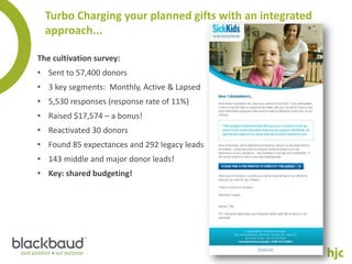 Turbo Charging your planned gifts with an integrated
  approach...

The cultivation survey:
• Sent to 57,400 donors
• 3 key segments: Monthly, Active & Lapsed
• 5,530 responses (response rate of 11%)
• Raised $17,574 – a bonus!
• Reactivated 30 donors
• Found 85 expectances and 292 legacy leads
• 143 middle and major donor leads!
• Key: shared budgeting!
 