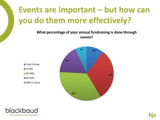 Events are important – but how can
you do them more effectively?
          What percentage of your annual fundraising is done through
                                   events?

                                      7%   10%



                          17%
 I don't know
 0-19%
 20-39%
                                                   31%
 40-59%
 60% or more



                                35%
 