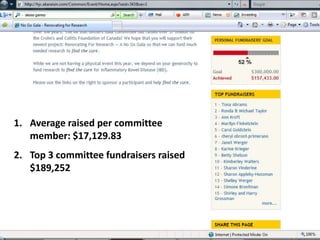 1. Average raised per committee
   member: $17,129.83
2. Top 3 committee fundraisers raised
   $189,252




                                                      30
                       Proprietary and Confidential
 