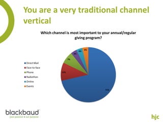 You are a very traditional channel
vertical
               Which channel is most important to your annual/regular
                                  giving program?

                                                4%
                                           4%
                                      3%

                                 7%
Direct Mail
Face-to-face
Phone                      11%

Radiothon
Online
Events
                                                     71%
 