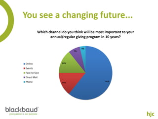 You see a changing future...
          Which channel do you think will be most important to your
                 annual/regular giving program in 10 years?

                                    4%
                               7%




Online                  14%

Events
Face-to-face
Direct Mail
Phone                                             61%
                        14%
 