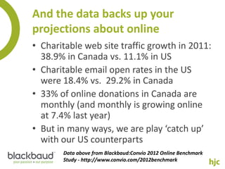 And the data backs up your
projections about online
• Charitable web site traffic growth in 2011:
  38.9% in Canada vs. 11.1% in US
• Charitable email open rates in the US
  were 18.4% vs. 29.2% in Canada
• 33% of online donations in Canada are
  monthly (and monthly is growing online
  at 7.4% last year)
• But in many ways, we are play ‘catch up’
  with our US counterparts
       Data above from Blackbaud:Convio 2012 Online Benchmark
       Study - http://www.convio.com/2012benchmark
 