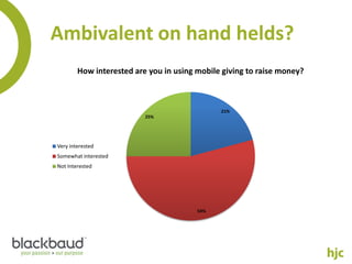Ambivalent on hand helds?
        How interested are you in using mobile giving to raise money?



                                              21%
                          25%




Very interested
Somewhat interested
Not Interested




                                        54%
 