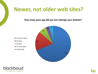 Newer, not older web sites?
               How many years ago did you last redesign your website?

                                         3%
                                    4%
                               7%




Less than 2 years
3-4 years                17%
5-6 years
7 or more years
I don't know

                                                     69%
 