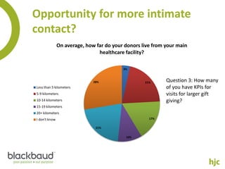 Opportunity for more intimate
contact?
               On average, how far do your donors live from your main
                                healthcare facility?

                                          3%



                              28%                  21%      Question 3: How many
Less than 5 kilometers                                      of you have KPIs for
5-9 kilometers                                              visits for larger gift
10-14 kilometers                                            giving?
15-19 kilometers
20+ kilometers
I don't know                                         17%

                               21%


                                           10%
 