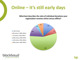 Online – it’s still early days
           What best describes the ratio of individual donations your
                 organization receives online versus offline?

                                      7%
                                                 14%
                                 3%



I don't know               14%                         7%

0% online / 100% offline
5% online / 95% offline
10% online / 90% offline
15% online / 85% offline
20% online / 80% offline



                                           55%
 