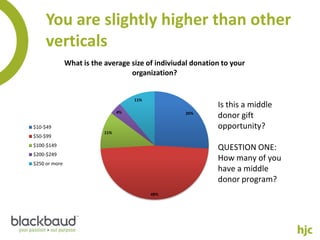 You are slightly higher than other
     verticals
               What is the average size of indiviudal donation to your
                                   organization?


                                      11%
                                                             Is this a middle
                                 4%                26%
                                                             donor gift
$10-$49                                                      opportunity?
                           11%
$50-$99
$100-$149
                                                             QUESTION ONE:
$200-$249
                                                             How many of you
$250 or more
                                                             have a middle
                                                             donor program?
                                            48%
 