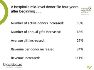 A hospital’s mid-level donor file four years
after beginning . . .


Number of active donors increased:        58%

Number of annual gifts increased:         66%

Average gift increased:                   27%

Revenue per donor increased:              34%

Revenue increased:                       111%
 