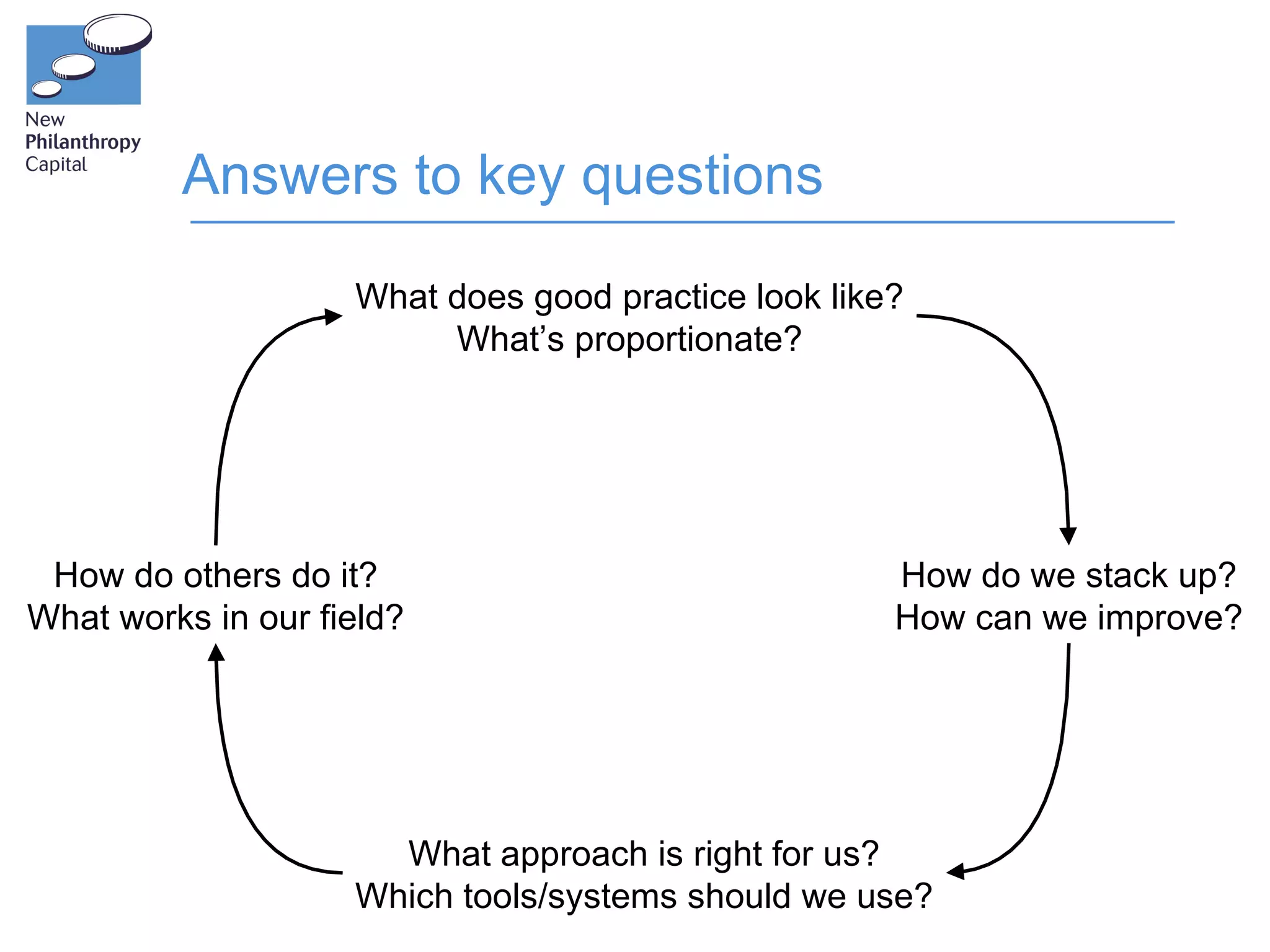 Answers to key questions

                    What does good practice look like?
                         What’s proportionate?




 How do others do it?                                How do we stack up?
What works in our field?                             How can we improve?




                      What approach is right for us?
                    Which tools/systems should we use?
 