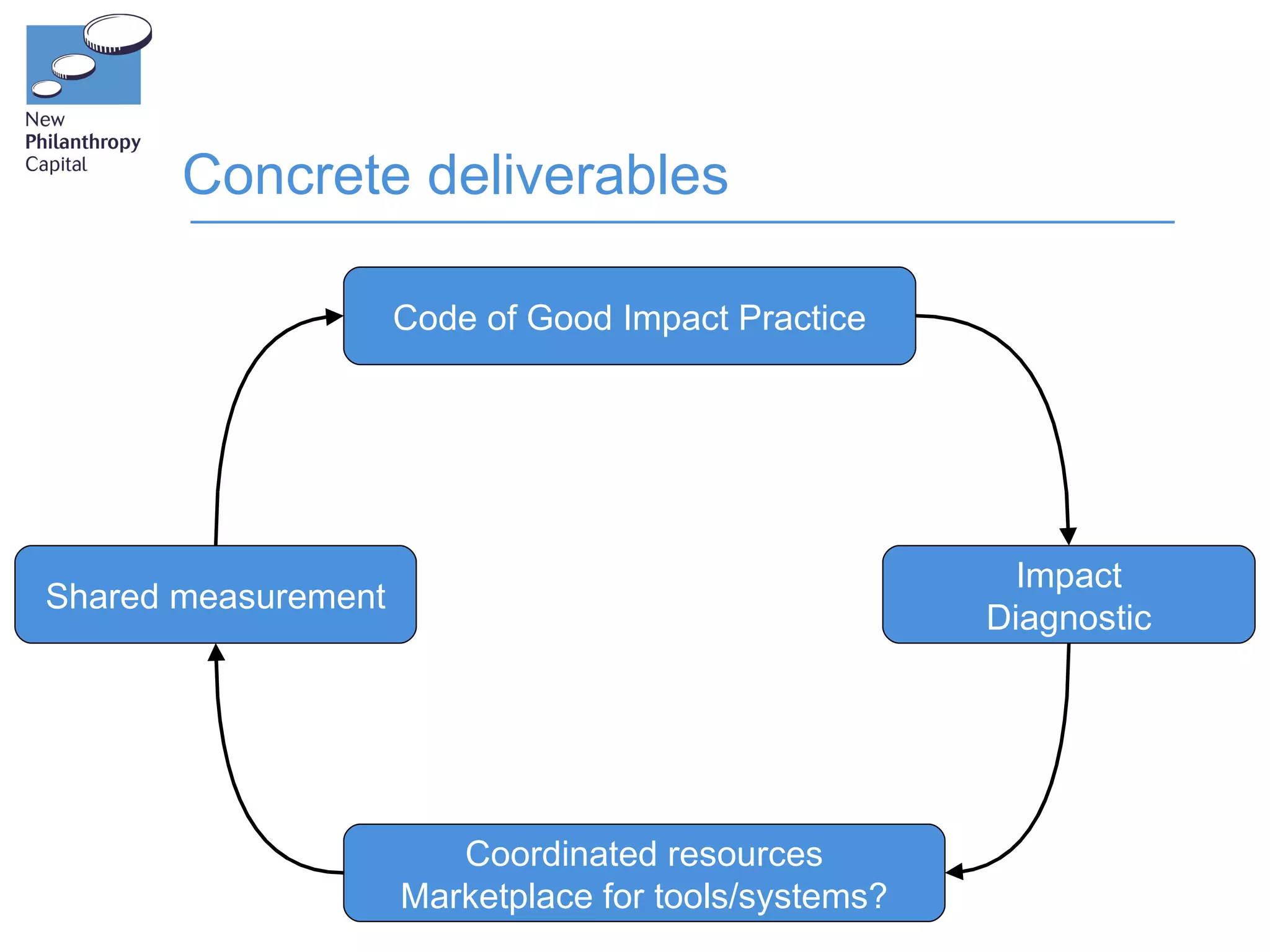 Concrete deliverables

                    What does good practice look like?
                     Code of Good Impact Practice
                         What’s proportionate?




 How do others do it?                                      Impact
                                                     How do we stack up?
Shared measurement
What works in our field?                                 Diagnostic
                                                     How can we improve?




                      What approach resources us?
                         Coordinated is right for
                     Marketplace for tools/systems?
                    Which tools/systems should we use?
 
