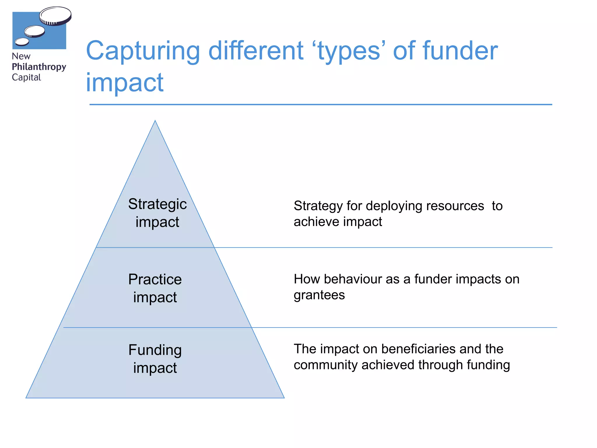 Capturing different ‘types’ of funder
impact



   Strategic      Strategy for deploying resources to
    impact        achieve impact



   Practice       How behaviour as a funder impacts on
    impact        grantees



   Funding        The impact on beneficiaries and the
    impact        community achieved through funding
 