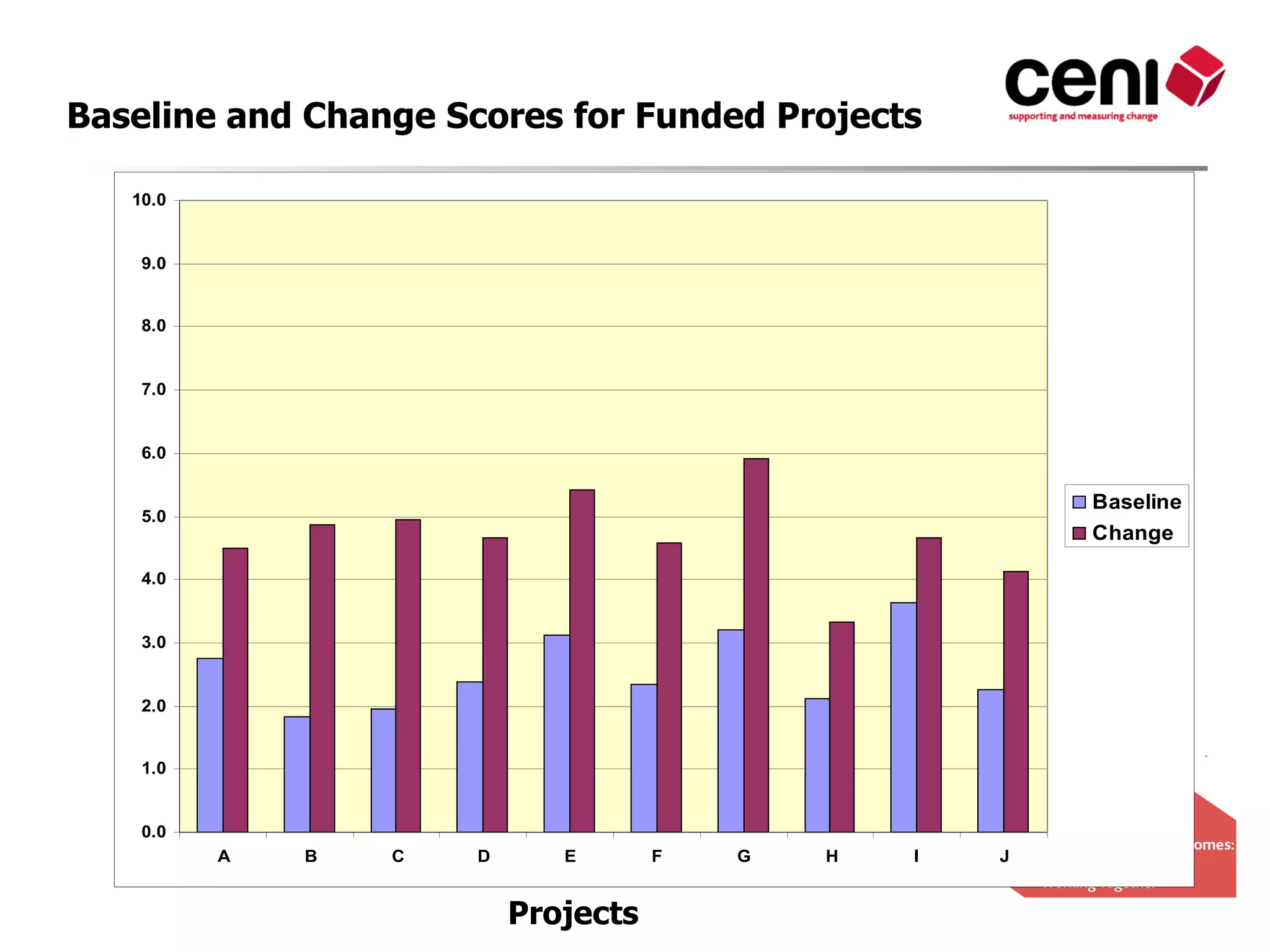 Baseline and Change Scores for Funded Projects

   10.0


    9.0


    8.0


    7.0


    6.0

                                                         Baseline
    5.0
                                                         Change

    4.0


    3.0


    2.0


    1.0


    0.0
          A   B   C   D      E       F   G   H   I   J


                          Projects
 