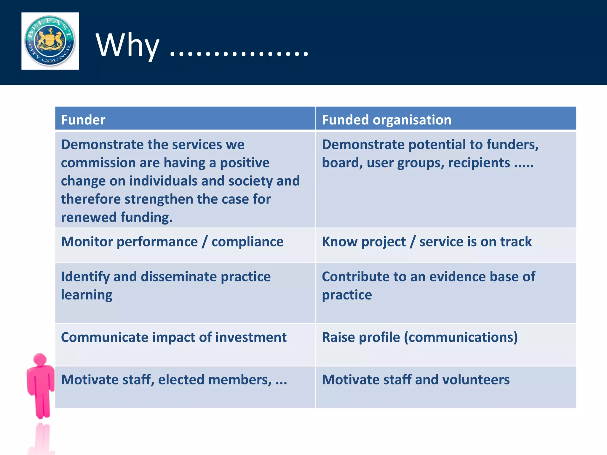 Why ................
Funder                                  Funded organisation
Demonstrate the services we             Demonstrate potential to funders,
commission are having a positive        board, user groups, recipients .....
change on individuals and society and
therefore strengthen the case for
renewed funding.
Monitor performance / compliance        Know project / service is on track

Identify and disseminate practice       Contribute to an evidence base of
learning                                practice

Communicate impact of investment        Raise profile (communications)

Motivate staff, elected members, ...    Motivate staff and volunteers


                                                                               69
 