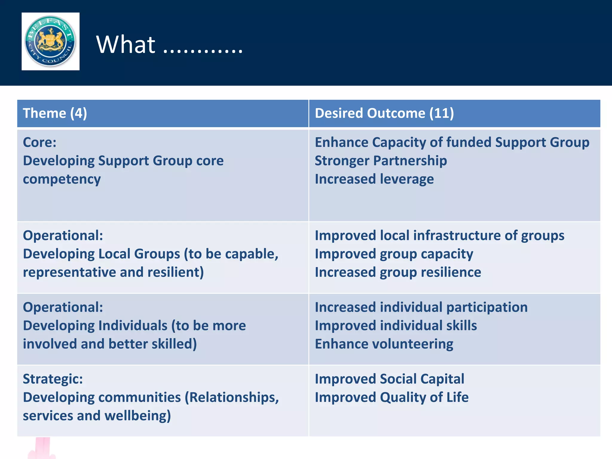 What ............

Theme (4)                                 Desired Outcome (11)
Core:                                     Enhance Capacity of funded Support Group
Developing Support Group core             Stronger Partnership
competency                                Increased leverage


Operational:                              Improved local infrastructure of groups
Developing Local Groups (to be capable,   Improved group capacity
representative and resilient)             Increased group resilience

Operational:                              Increased individual participation
Developing Individuals (to be more        Improved individual skills
involved and better skilled)              Enhance volunteering

Strategic:                                Improved Social Capital
Developing communities (Relationships,    Improved Quality of Life
services and wellbeing)
 