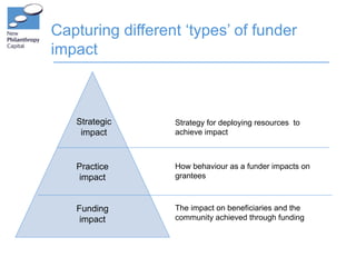 Capturing different ‘types’ of funder
impact



   Strategic      Strategy for deploying resources to
    impact        achieve impact



   Practice       How behaviour as a funder impacts on
    impact        grantees



   Funding        The impact on beneficiaries and the
    impact        community achieved through funding
 
