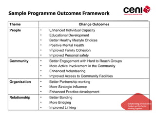 Sample Programme Outcomes Framework

Theme                                 Change Outcomes
People         •   Enhanced Individual Capacity
               •   Educational Development
               •   Better Healthy lifestyle Choices
               •   Positive Mental Health
               •   Improved Family Cohesion
               •   Improved Personal safety
Community      •   Better Engagement with Hard to Reach Groups
               •   More Active Involvement in the Community
               •   Enhanced Volunteering
               •   Improved Access to Community Facilities
Organisation   •   Better Partnership working
               •   More Strategic influence
               •   Enhanced Practice development
Relationship   •   Better Bonding
               •   More Bridging
               •   Improved Linking
 