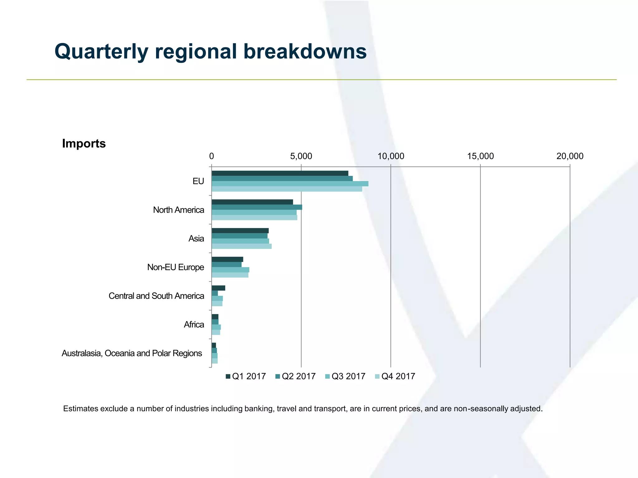 Quarterly regional breakdowns
0 5,000 10,000 15,000 20,000
EU
North America
Asia
Non-EU Europe
Central and South America
Africa
Australasia, Oceania and Polar Regions
Q1 2017 Q2 2017 Q3 2017 Q4 2017
Imports
Estimates exclude a number of industries including banking, travel and transport, are in current prices, and are non-seasonally adjusted.
 