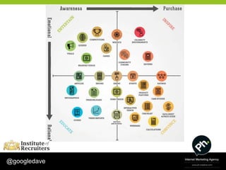 We have tried to make a feature
              or event within the site, meaning
              that it grabs more attention that
              a simple Twitter button.



              Therefore they see a higher
              conversion rate when compared
              to a standard site.




@googledave
 