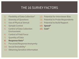 THE 16 SURVEY FACTORS
1) Flexibility of Data Collection*
2) Diversity of Questions
3) Use of Physical Stimuli
4) Sample Control
5) Control of Data Collection
Environment
6) Control of Field Force
7) Quantity of Data
8) Response Rate*
9) Perceived Response Anonymity
10) Social Desirability*
11) Obtaining Sensitive Information
12) Potential for Interviewer Bias
13) Potential to Probe Respondents
14) Potential to Build Rapport
15) Speed*
16) Cost*
 