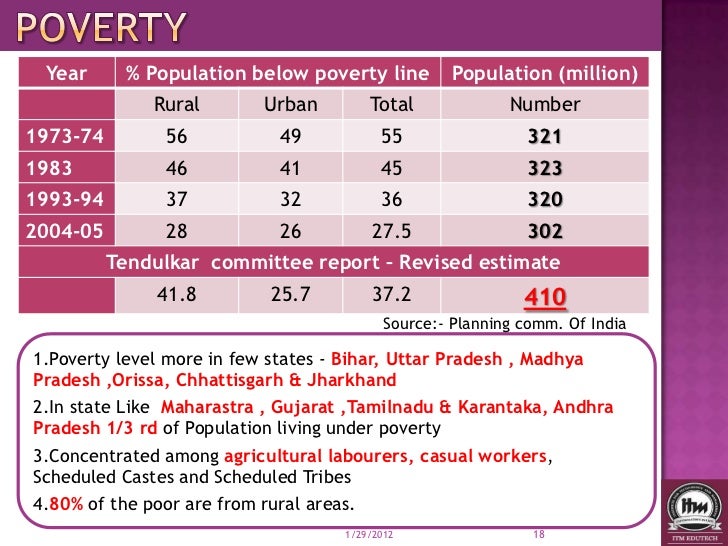 population growth change in poverty reduction of india Despite great gdp growth, the effects of poverty in india remains extreme and indian population in poverty consistent poverty reduction in india has. population growth change in poverty reduction of india Despite great gdp growth, the effects of poverty in india remains extreme and indian population in poverty consistent poverty reduction in india has.