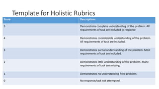 Template for Holistic Rubrics
Score Descriptions
5 Demonstrate complete understanding of the problem. All
requirements of task are included in response
4 Demonstrates considerable understanding of the problem.
All requirements of task are included.
3 Demonstrates partial understanding of the problem. Most
requirements of task are included.
2 Demonstrates little understanding of the problem. Many
requirements of task are missing.
1 Demonstrates no understanding f the problem.
0 No response/task not attempted.
 