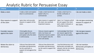 Analytic Rubric for Persuasive Essay
Criteria 4 3 2 1
Make a claim I make a claim and explain
why it is controversial.
I make a claim but do not
explain why it is
controversial.
I make a claim but it is
buried, confused, or
unclear.
I do not make a claim.
Give reasons in support
of the claim
I give clear and accurate
reasons in support of the
claim.
I give reasons in support of
the claim, but overlook
important reasons.
I give 1 or 2 reasons which
do not support the claim
well, and/or irrelevant or
confusing reasons.
I do not give convincing
reasons in support of
the claim.
Consider reasons
against the claim
I thoroughly discuss
reasons against the claim
and explain why the claim
is valid anyway.
I discuss reasons against
claim, but leave out
important reasons and/or
do not explain why the
claim still stands.
I acknowledge that there
are reasons against the
claim, but do not explain
them.
I do not give reasons
against the claim.
Relate the claim to
democracy
I discuss how democratic
principles and democracy
can be used both in
support of and against the
claim
I discuss how democratic
principles and democracy
can be used to support the
claim.
I say that democracy and
democratic principles are
relevant, but do not clearly
explain how or why.
I do not mention
democratic principles or
democracy.
 