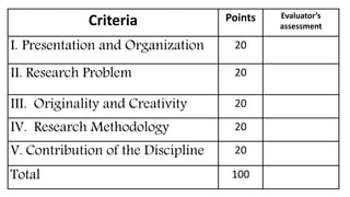 Criteria Points Evaluator’s
assessment
I. Presentation and Organization 20
II. Research Problem 20
III. Originality and Creativity 20
IV. Research Methodology 20
V. Contribution of the Discipline 20
Total 100
 
