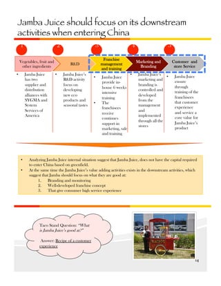 Jamba Juice should focus on its downstream
activities when entering China
1

2

Vegetables, fruit and
other ingredients
• 

Jamba Juice
has two
supplier and
distribution
alliances with
SYGMA and
System
Services of
America

• 
• 

3
Franchise
management
and training

R&D
• 

Jamba Juice’s
R&D activity
focus on
developing
new eco
products and
seasonal tastes

4

• 

• 

Jamba Juice
provide inhouse 6 weeks
intensive
training
The
franchisees
receive
continues
support in
marketing, sale
and training

5
Marketing and
Branding

• 

Jamba Juice’s
• 
marketing and
branding is
controlled and
developed
from the
management
and
implemented
through all the
stores

Customer and
store Service
Jamba Juice
ensure
through
training of the
franchisees
that customer
experience
and service a
core value for
Jamba Juice’s
product

Analyzing Jamba Juice internal situation suggest that Jamba Juice, does not have the capital required
to enter China based on greenfield.
At the same time the Jamba Juice’s value adding activities exists in the downstream activities, which
suggest that Jamba should focus on what they are good at:
1.  Branding and monitoring
2.  Well-developed franchise concept
3.  That give consumer high service experience

Taco Stand Question: “What
is Jamba Juice’s good at?”
Answer: Recipe of a customer
experience
14	
  

 