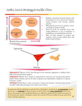 Jamba Juice’s Strategy to tackle China
• 

Global

TransNational

Global Efficiency

• 
• 

International

MultiDomestic

• 

Pushing a franchisee-oriented initiative with
local partners to move away from companyowned locations and leverage regional
expertise
When Jamba travels across borders, it does
not change its business model
Need for fresh raw materials means that
scaling efficiencies is not as important as
establishing a strong distribution network
Must use their expertise in product and
customer service to gain market share and
build a brand in China

Benefits from national
responsiveness
Aggregation

Adaptation

Arbitrage

Aggregation?

Because of the short life-span of raw materials, aggregation is unlikely with a
dispersed network of local suppliers
Adaptation? Besides basic changes in regional flavors and tastes, the increasing demand for
healthy drinks in China as proven by other competitors gives Jamba Juice confidence to replicate
its business model.
Arbitrage? Jamba Juice is able to leverage its brand and demand a premium price for its
smoothies while taking advantage of low labor costs in China.
In partnering with local distributors and franchisers, Jamba Juice should pursue an international strategy
that focuses on replicating the Jamba business model in China with minor adjustments for taste and
flavors. Economies of scale and global efficiency are difficult to obtain with the volume and nature of
fresh fruit product. Jamba is looking to transfer the concept of Western healthy beverage and food to
16	
  
China with little adaptation.

 