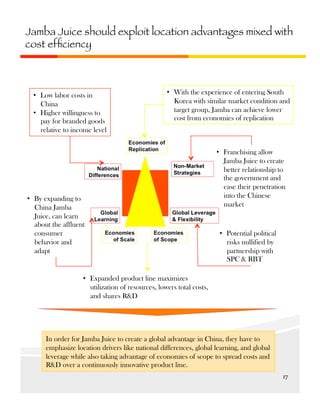 Jamba Juice should exploit location advantages mixed with
cost efﬁciency

•  Low labor costs in
China
•  Higher willingness to
pay for branded goods
relative to income level

•  With the experience of entering South
Korea with similar market condition and
target group, Jamba can achieve lower
cost from economies of replication

•  By expanding to
China Jamba
Juice, can learn
about the affluent
consumer
behavior and
adapt

•  Franchising allow
Jamba Juice to create
better relationship to
the government and
ease their penetration
into the Chinese
market

•  Potential political
risks nullified by
partnership with
SPC & RBT

•  Expanded product line maximizes
utilization of resources, lowers total costs,
and shares R&D

In order for Jamba Juice to create a global advantage in China, they have to
emphasize location drivers like national differences, global learning, and global
leverage while also taking advantage of economies of scope to spread costs and
R&D over a continuously innovative product line.
17	
  

 