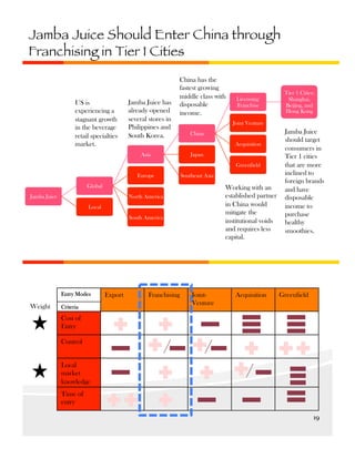 Jamba Juice Should Enter China through
Franchising in Tier 1 Cities

US is
experiencing a
stagnant growth
in the beverage
retail specialties
market.

Jamba Juice has
already opened
several stores in
Philippines and
South Korea.

China has the
fastest growing
middle class with
disposable
income.

Licensing/
Franchise
Joint Venture

China
Acquisition

Asia

Japan
Greenfield

Europe

Southeast Asia

Global
Jamba Juice

Working with an
established partner
in China would
mitigate the
institutional voids
and requires less
capital.

North America
Local
South America

Entry Modes

Weight

Criteria

Export

Franchising

Tier 1 Cities:
Shanghai,
Beijing, and
Hong Kong

JointVenture

Acquisition

Jamba Juice
should target
consumers in
Tier 1 cities
that are more
inclined to
foreign brands
and have
disposable
income to
purchase
healthy
smoothies.

Greenfield

Cost of
Entry
Control
Local
market
knowledge
Time of
entry
19	
  

 