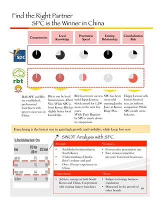 Find the Right Partner
SPC is the Winner in China
Competencies

Both SPC and Rbt
are established,
professional
franchisers with
proven successes in
China.

Local
Knowledge

Rbt is run by local
businessman, Albert
Wu. While SPC is
from Korea, Rbt has
slightly better local
knowledge.

Penetration
Speed

Existing
Relationship

Rbt has proven success
with HappyLemon,
which aimed for 1,200
stores in the next five
years.
While Paris Baguette
by SPC is much slower
in comparison.

SPC has been
successful
running Jamba
Juice in Korea.
Huge Plus.

Cannibalization
Risk

Happy Lemon sells
lemon flavored
teas, an indirect
competitor; While
SPC mostly owns
bakeries.

Franchising is the fastest way to gain high growth and visibility, while keep low cost

SWOT Analysis with SPC
Strength

Weakness

• 

•  Conservative penetration rate
•  Face strong competitive
pressure from local businesses

• 
• 

Established relationship in
South Korea
Understanding of Jamba
Juice’s culture and goal
Over 10 years experience in
China

Opportunity

Threat

•  Achieve synergy in both South
Korea and China, Cooperation
with existing bakery franchises

•  Subject to foreign business
regulations
•  Distracted by the growth of 20	
  
other brands

 