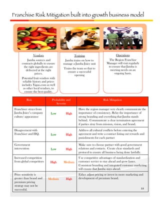 Franchise Risk Mitigation built into growth business model

Vendors
Jamba sources and
contracts globally to ensure
the right ingredients are
delivered at the right
prices.
Potential fruit vendors with
reliable history and prices
includes Yiguo.com as well
as other local vendors, to
ensure the best quality.
Risk
Franchiser strays from
Jamba Juice’s company
culture/ appearance

Disagreement with
Franchiser and HQ.

Government
intervention
Increased competition
from global competitors

Price sensitivity is
greater than brand and
premium pricing
strategy may not be
successful.

Training
Jamba trains on how to
manage a Jamba Juice unit
Trains the team so that to
ensure a successful
opening

Probability and
Severity
Low

Low

Low

High

Medium

High

Operations
The Region Franchise
Manager will visit regularly
to ensure that Jamba is
meeting needs on an
ongoing basis.

Risk Mitigation
Have the region manager very clearly communicate the
importance of consistency. Relay the importance of
strong branding and everything that Jamba stands
behind. Communicate a clear termination agreement
if parties stray from mission, vision, and brand.

High

Address all cultural conflicts before entering the
agreement and write a contract listing out rewards and
punishments for each partner

High

Make sure to choose partner with good government
relations and contacts. Create clear standards and
protocol to ensure all business being done lawfully.

Medium

High

Use competitive advantages of standardization and
customer service to stay ahead and grow faster.
Consistent branding and integrated customer marketing
will ensure that Jamba stays ahead.
Either adjust pricing or invest in more marketing and
development of premium brand.
22	
  

 