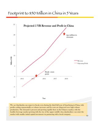 Footprint to $50 Million in China in 5 Years
25

Projected 5 YR Revenue and Profit in China
$50	
  million	
  in	
  
revenues	
  

20

15

Million USD

10
Revenue
Operating Profit
5

Break	
  –even	
  
point	
  
0
2014

2015

2016

2017

2018

-5

-10

Year

We see that Jamba can expect to break even during the third full year of franchising in China, with
profits scaling exponentially as volume increases and fix costs are dispersed over high volume
production. The demand is present and growing rapidly there in the Chinese market, with the
healthy beverage market growing with the rise of the upper middle class. Jamba Juice can enter the
market with smaller initial capital investment via partnering with a local company.

27	
  

 