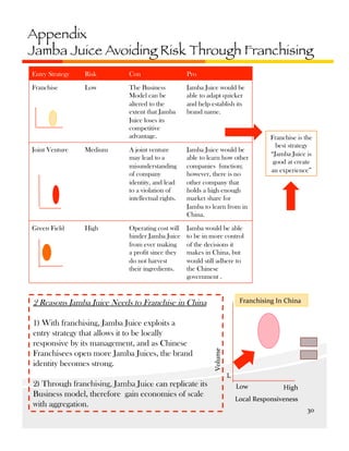 Appendix
Jamba Juice Avoiding Risk Through Franchising
Entry Strategy

Risk

Con

Pro

Franchise

Low

The Business
Model can be
altered to the
extent that Jamba
Juice loses its
competitive
advantage.

Jamba Juice would be
able to adapt quicker
and help establish its
brand name.

Joint Venture

Medium

A joint venture
may lead to a
misunderstanding
of company
identity, and lead
to a violation of
intellectual rights.

Jamba Juice would be
able to learn how other
companies function;
however, there is no
other company that
holds a high enough
market share for
Jamba to learn from in
China.

Green Field

High

Operating cost will
hinder Jamba Juice
from ever making
a profit since they
do not harvest
their ingredients.

Franchise is the
best strategy
“Jamba Juice is
good at create
an experience”

Jamba would be able
to be in more control
of the decisions it
makes in China, but
would still adhere to
the Chinese
government .
Franchising	
  In	
  China	
  

1) With franchising, Jamba Juice exploits a
entry strategy that allows it to be locally
responsive by its management, and as Chinese
Franchisees open more Jamba Juices, the brand
identity becomes strong.

Volume	
  

2 Reasons Jamba Juice Needs to Franchise in China

L	
  

2) Through franchising, Jamba Juice can replicate its
Business model, therefore gain economies of scale
with aggregation.

Low	
  

High	
  

Local	
  Responsiveness	
  
30	
  

 