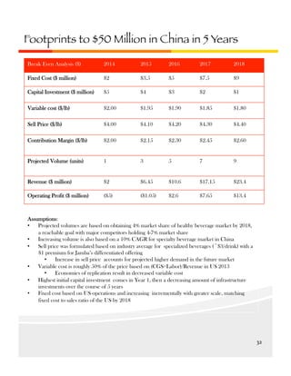 Footprints to $50 Million in China in 5 Years
Break Even Analysis ($)

2014

2015

2016

2017

2018

Fixed Cost ($ million)

$2

$3.5

$5

$7.5

$9

Capital Investment ($ million)

$5

$4

$3

$2

$1

Variable cost ($/lb)

$2.00

$1.95

$1.90

$1.85

$1.80

Sell Price ($/lb)

$4.00

$4.10

$4.20

$4.30

$4.40

Contribution Margin ($/lb)

$2.00

$2.15

$2.30

$2.45

$2.60

Projected Volume (units)

1

3

5

7

9

Revenue ($ million)

$2

$6.45

$10.6

$17.15

$23.4

Operating Profit ($ million)

($5)

($1.05)

$2.6

$7.65

$13.4

Assumptions:
•  Projected volumes are based on obtaining 4% market share of healthy beverage market by 2018,
a reachable goal with major competitors holding 4-7% market share
•  Increasing volume is also based on a 10% CAGR for specialty beverage market in China
•  Sell price was formulated based on industry average for specialized beverages (~$3/drink) with a
$1 premium for Jamba’s differentiated offering
•  Increase in sell price accounts for projected higher demand in the future market
•  Variable cost is roughly 50% of the price based on (CGS+Labor)/Revenue in US 2013
•  Economies of replication result in decreased variable cost
•  Highest initial capital investment comes in Year 1, then a decreasing amount of infrastructure
investments over the course of 5 years
•  Fixed cost based on US operations and increasing incrementally with greater scale, matching
fixed cost to sales ratio of the US by 2018

32	
  

 