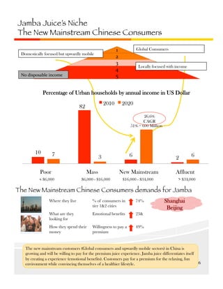 Jamba Juice’s Niche
The New Mainstream Chinese Consumers
1	
  
2	
  
3	
  
4	
  
5	
  

Domestically focused but upwardly mobile

No	
  disposable	
  income	
  	
  

Global Consumers

Locally focused with income

Percentage of Urban households by annual income in US Dollar
2010

82

2020
26.6%
CAGR
51% = 600 Million

10

7

Poor
< $6,000

6

3
Mass
$6,000 - $16,000

2

New Mainstream
$16,000 - $34,000

6

Affluent
> $34,000

The New Mainstream Chinese Consumers demands for Jamba
Where they live

% of consumers in
tier 1&2 cities

74%

What are they
looking for

Emotional beneﬁts

23&

How they spend their
money

Willingness to pay a
premium

49%

Shanghai
Beijing

The new mainstream customers (Global consumers and upwardly mobile sectors) in China is
growing and will be willing to pay for the premium juice experience. Jamba juice differentiates itself
by creating a experience (emotional benefits). Customers pay for a premium for the relaxing, fun
environment while convincing themselves of a healthier lifestyle.

6	
  

 