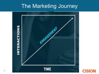 The Marketing Journey
25
 