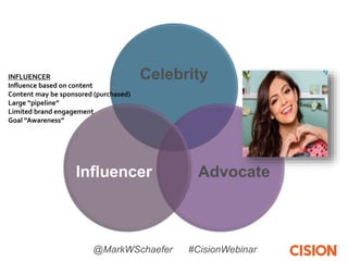 Celebrity
AdvocateInfluencer
INFLUENCER
Influence based on content
Content may be sponsored (purchased)
Large “pipeline”
L...