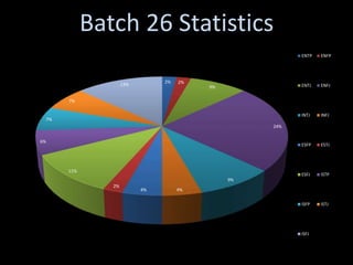 Batch 26 Statistics
2% 2%
9%
24%
9%
4%4%
2%
11%
6%
7%
7%
13%
ENTP ENFP
ENTJ ENFJ
INTJ INFJ
ESFP ESTJ
ESFJ ISTP
ISFP ISTJ
ISFJ
 