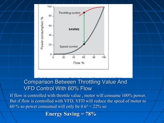 Comparison Between Throttling Value AndComparison Between Throttling Value And
VFD Control With 60% FlowVFD Control With 60% Flow
If flow is controlled with throttle value , motor will consume 100% power.If flow is controlled with throttle value , motor will consume 100% power.
But if flow is controlled with VFD, VFD will reduce the speed of motor toBut if flow is controlled with VFD, VFD will reduce the speed of motor to
60 % so power consumed will only be 0.6³ = 22% so60 % so power consumed will only be 0.6³ = 22% so
Energy Saving = 78%Energy Saving = 78%
 
