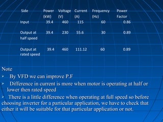  Side Power 
(kW)
Voltage 
(V)
Current 
(A)
Frequency 
(Hz)
Power 
Factor
Input  39.4 460    115 60 0.86
Output at 
half speed 
39.4 230   55.6 30 0.89
Output at 
rated speed
    39.4     460  111.12          60        0.89
NoteNote
 By VFD we can improve P.FBy VFD we can improve P.F
 Difference in current is more when motor is operating at half orDifference in current is more when motor is operating at half or
lower then rated speedlower then rated speed
 There is a little difference when operating at full speed so beforeThere is a little difference when operating at full speed so before
choosing inverter for a particular application, we have to check thatchoosing inverter for a particular application, we have to check that
either it will be suitable for that particular application or not.either it will be suitable for that particular application or not.
 