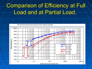 Comparison of Efficiency at FullComparison of Efficiency at Full
Load and at Partial LoadLoad and at Partial Load..
 