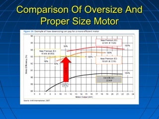Comparison Of Oversize AndComparison Of Oversize And
Proper Size MotorProper Size Motor
 